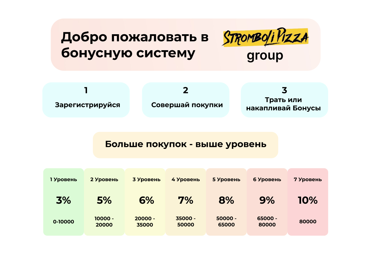 Бонусная система онлайн магазина Stromboli Pizza